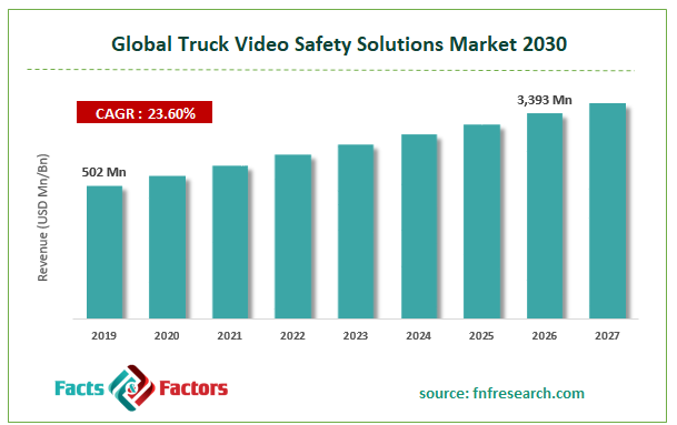 Global Truck Video Safety Solutions Market Size