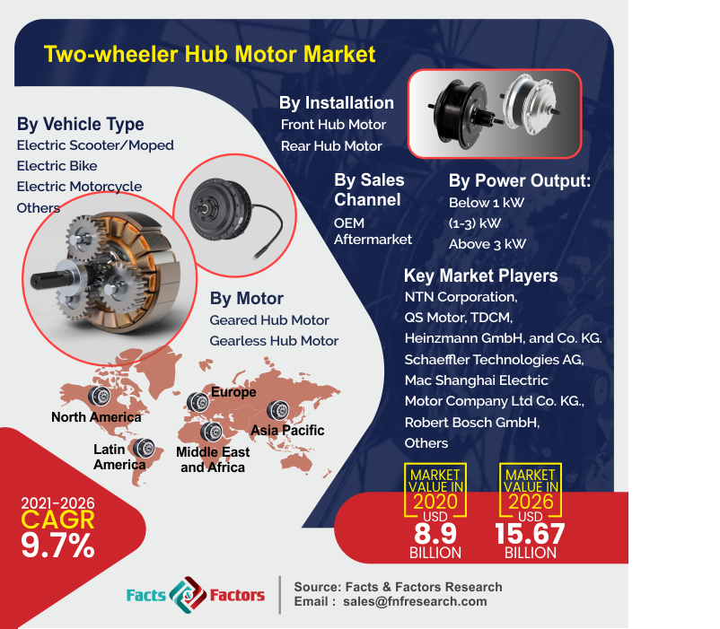 Two-wheeler Hub Motor Market Size