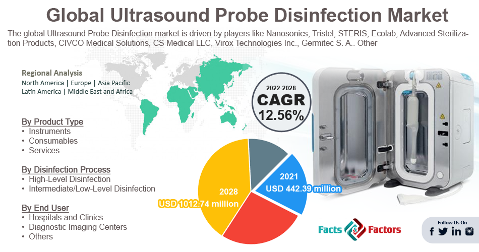 Ultrasound Probe Disinfection Market 