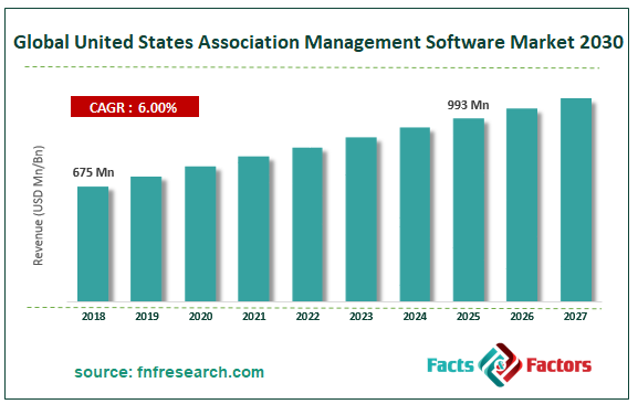 Global United States Association Management Software Market Size