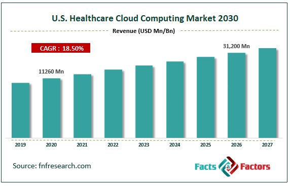 Global U.S. Healthcare Cloud Computing Market Size