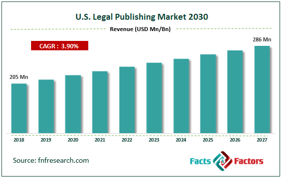Global U.S. Legal Publishing Market Size