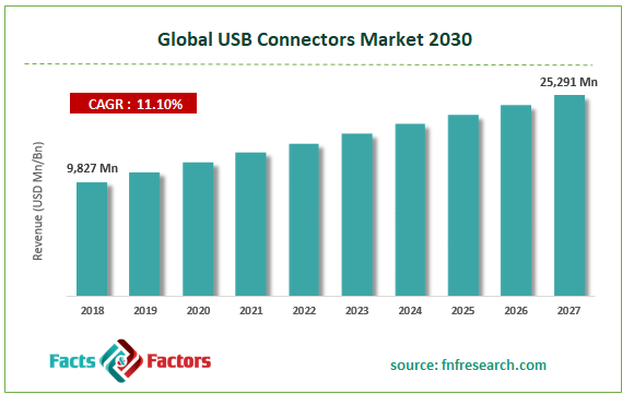 Global USB Connectors Market Size