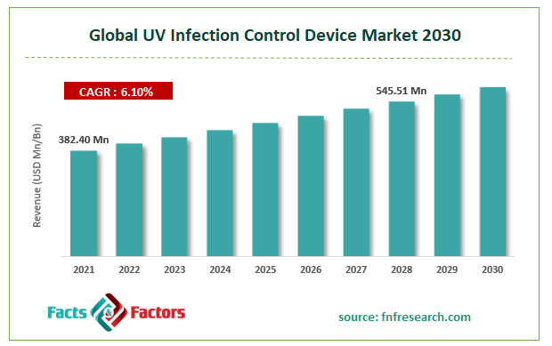 Global UV Infection Control Device Market Size