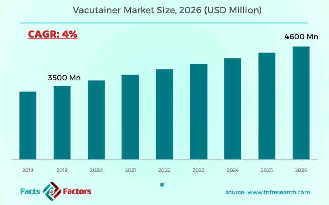 Vacutainer Market