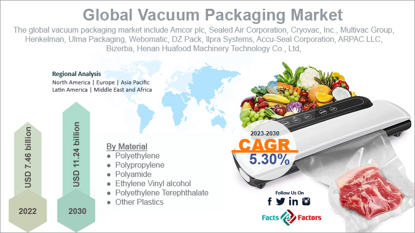 global-vacuum-packaging-market-size