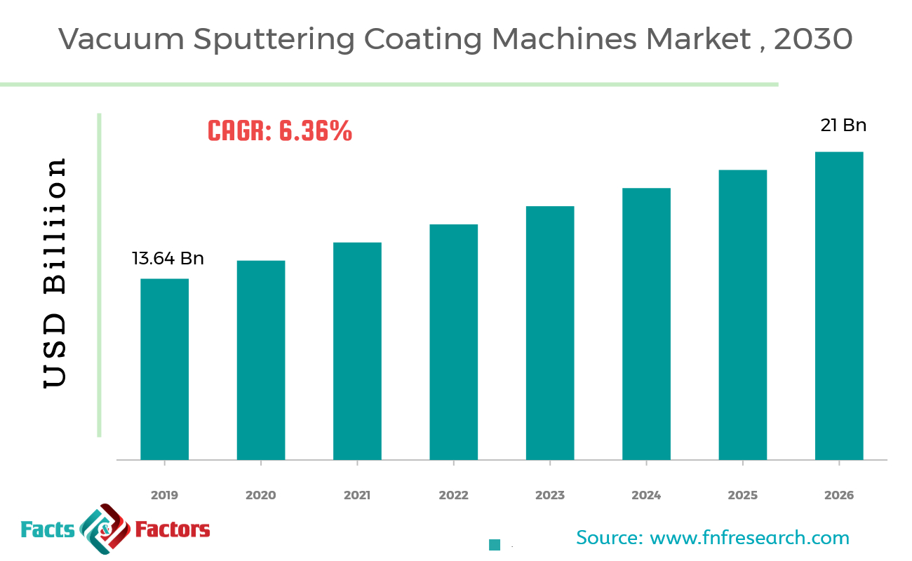 Vacuum Sputtering Coating Machines Market Size