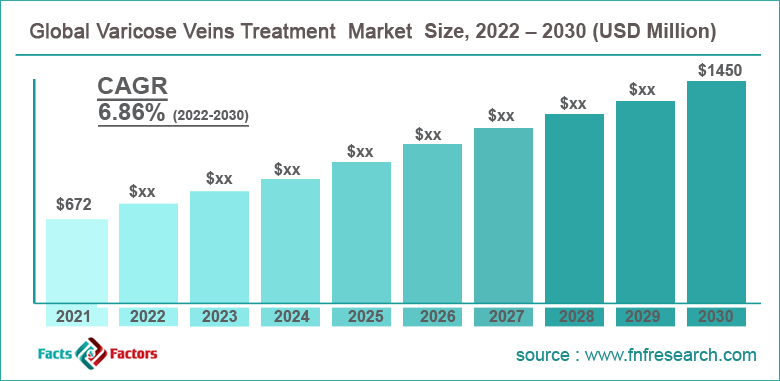 Global Varicose Veins Treatment Market