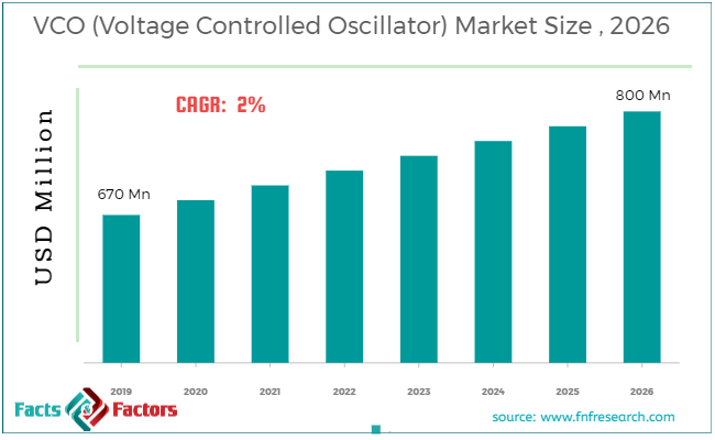 VCO (Voltage Controlled Oscillator) Market Size