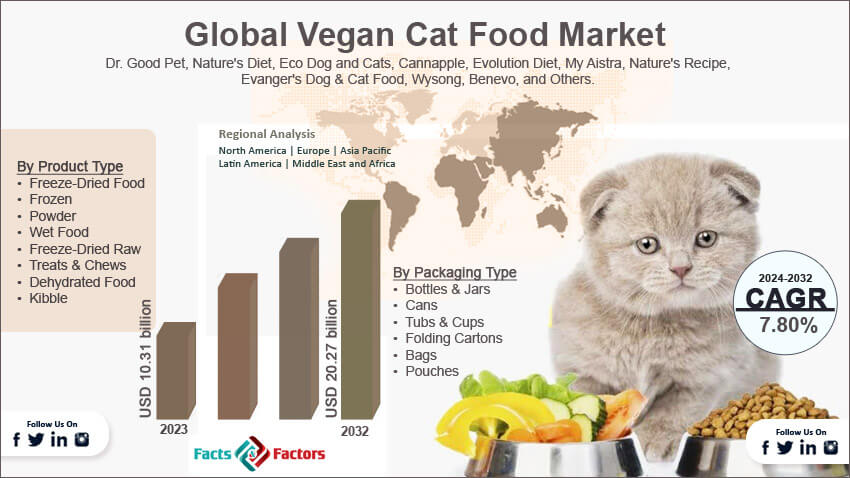 Global Vegan Cat Food Market