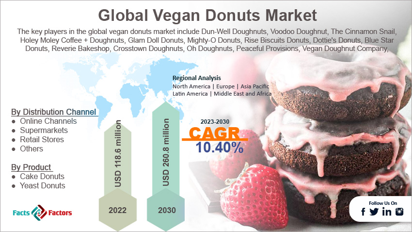 global-vegan-donuts-market-size