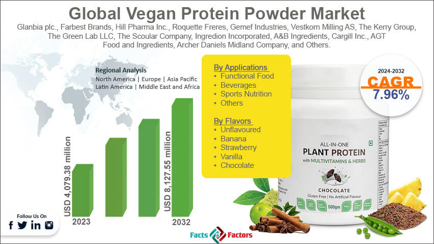 Global Vegan Protein Powder Market