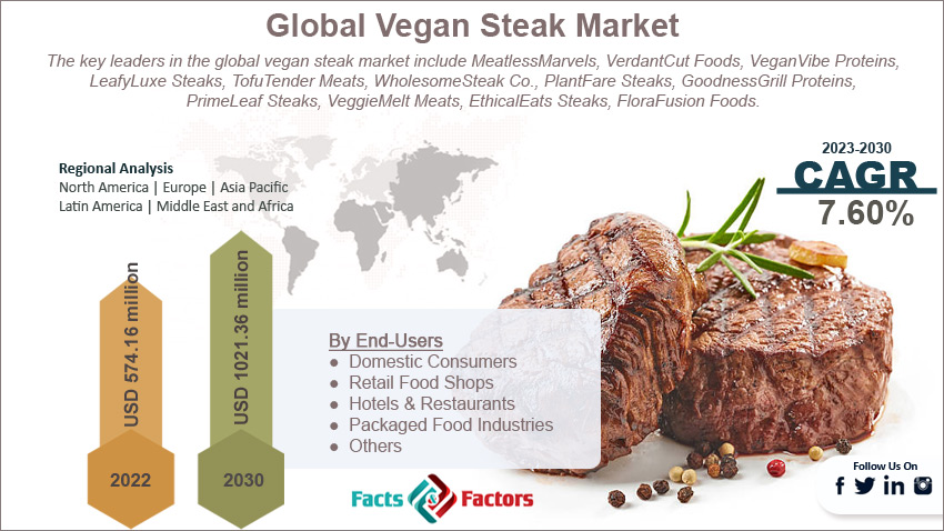 global-vegan-steak-market-size