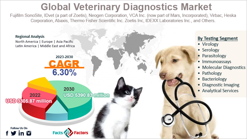 veterinary-diagnostics-market-size