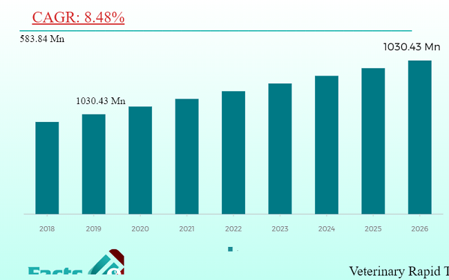 Veterinary Rapid Test Market Size