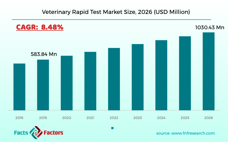 Veterinary Rapid Test Market Size