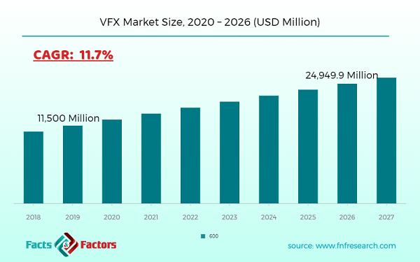 VFX Market Size