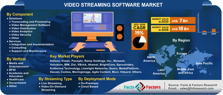 Video Streaming Software Market