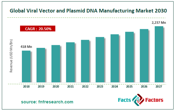 Global Viral Vector and Plasmid DNA Manufacturing Market Size