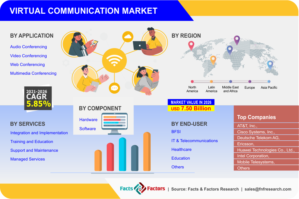 Virtual Communication Market 