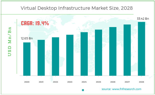 Virtual Desktop Infrastructure Market Size