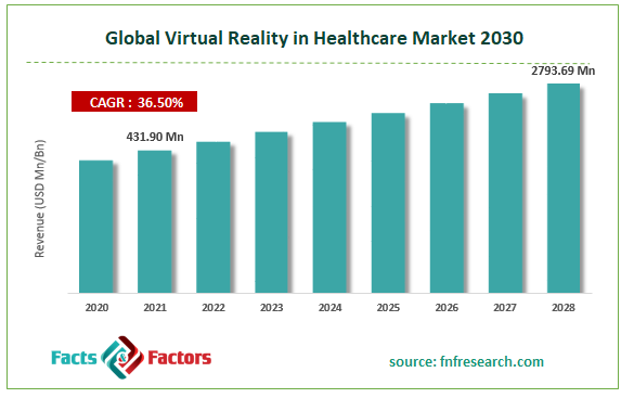 Global Virtual Reality in Healthcare Market Size