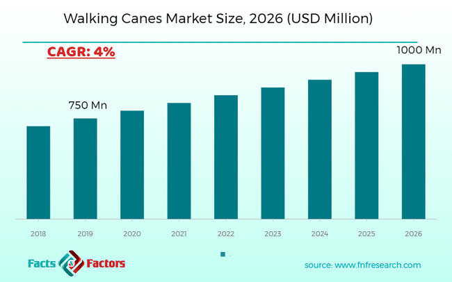Walking Canes Market Size