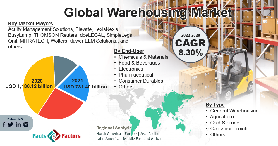 Warehousing Market