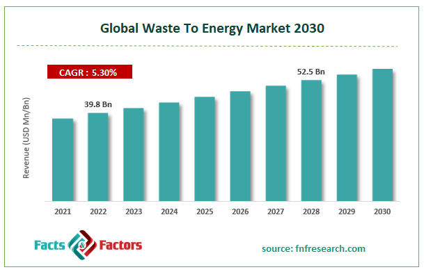 waste-to-energy-market-size