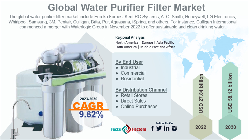 global-water-purifier-filter-market-size
