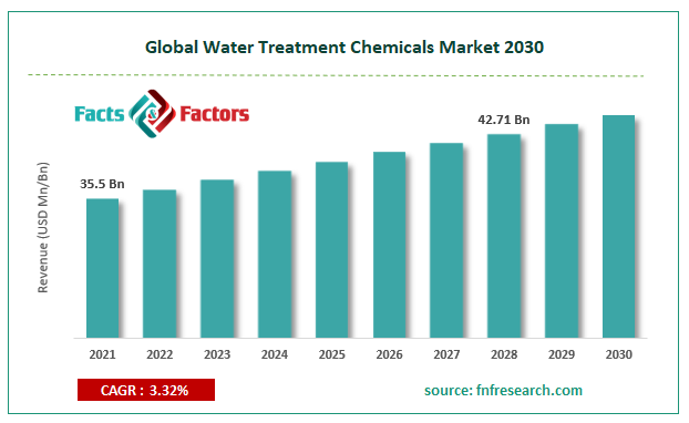 Global Water Treatment Chemicals Market Size