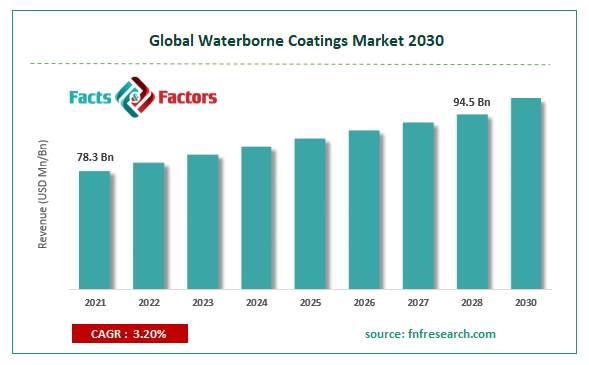 Global Waterborne Coatings Market Size