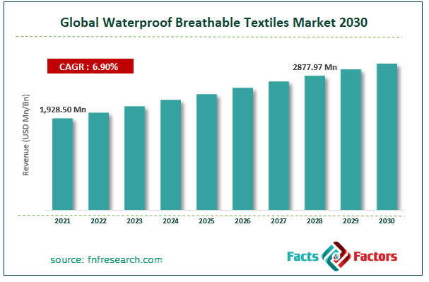Global Waterproof Breathable Textiles Market Size