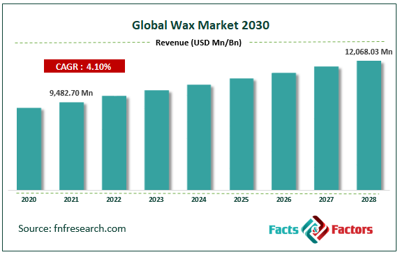 Global Wax Market Size