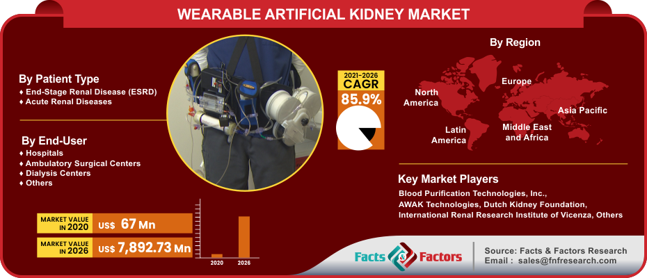 Wearable Artificial Kidney Market