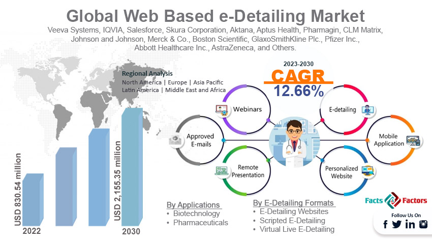 global-web-based-e-detailing-market-size