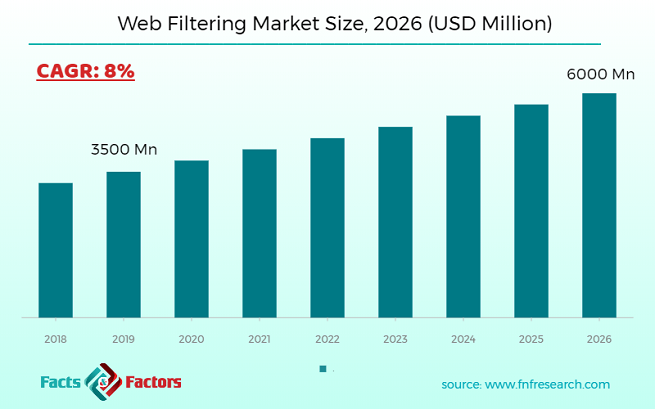 Web Filtering Market Size