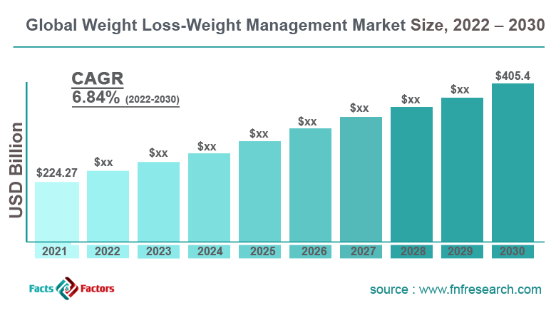 Global Weight Loss and Weight Management Market