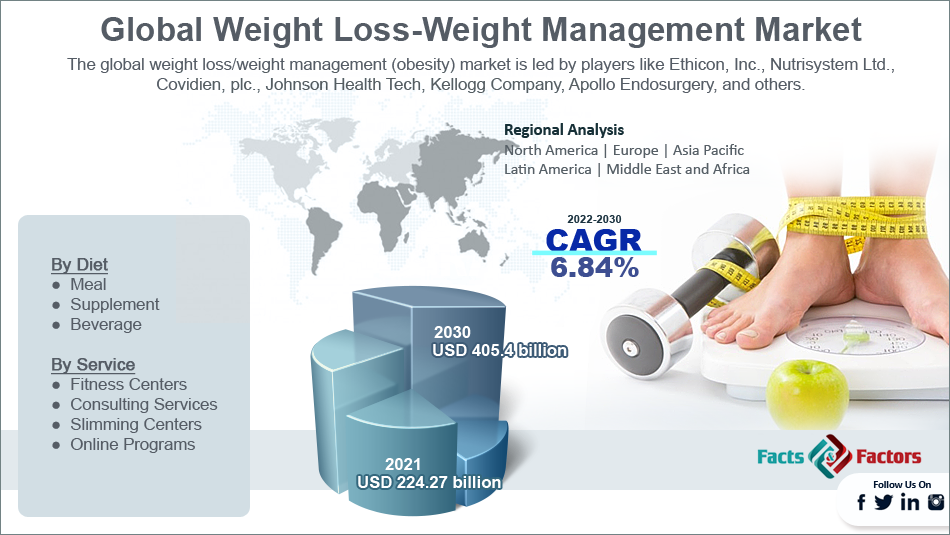 Global Weight Loss and Weight Management Market