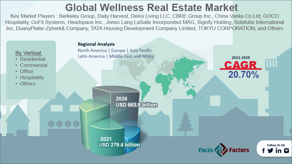 Global Wellness Real Estate Market