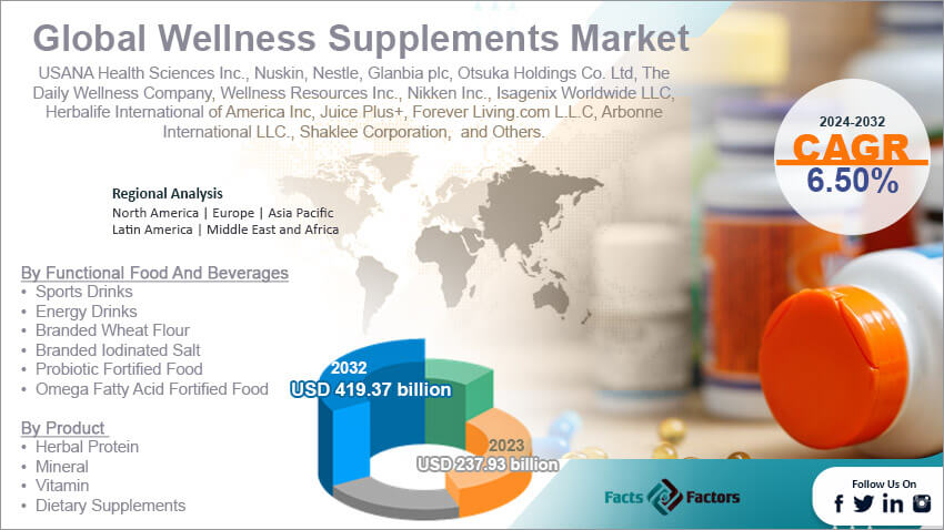 Global Wellness Supplements Market