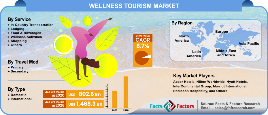 Wellness Tourism Market