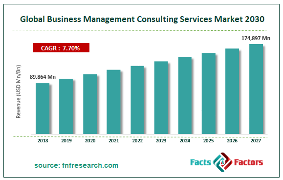 Global Business Management Consulting Services Market Size