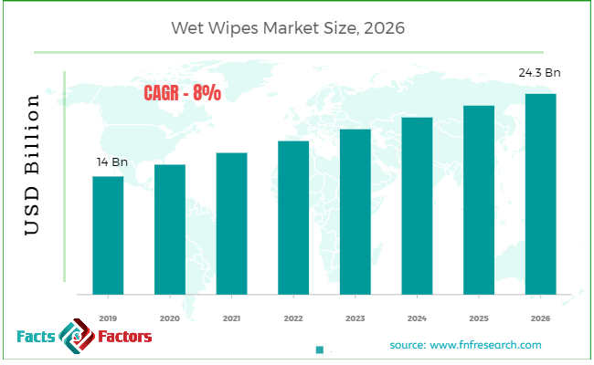 Wet Wipes Market Size