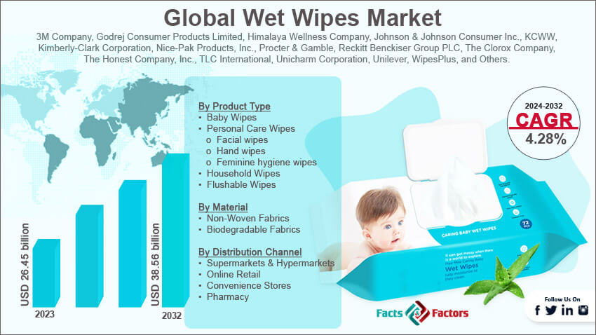 Global Wet Wipes Market