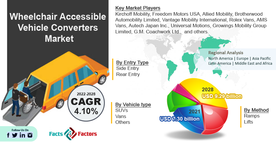 Wheelchair Accessible Vehicle Converters Market