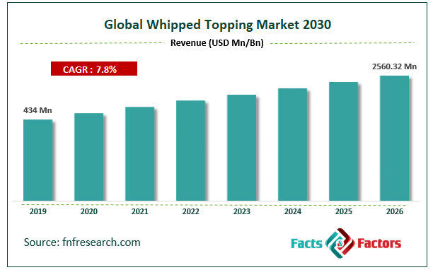 Global Whipped Topping Market Size