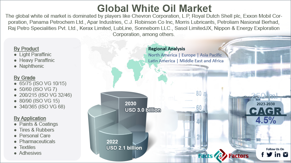 Global White Oil Market