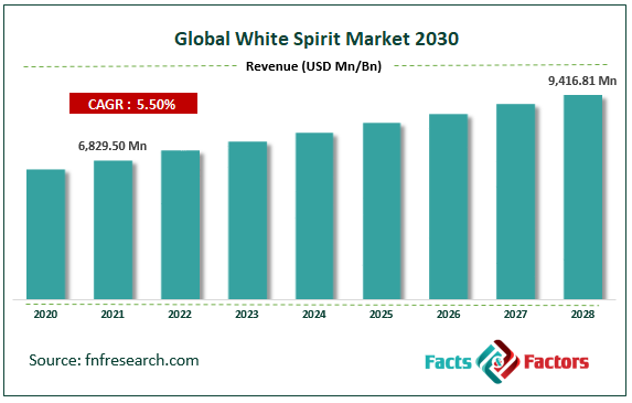 Global White Spirit Market Size