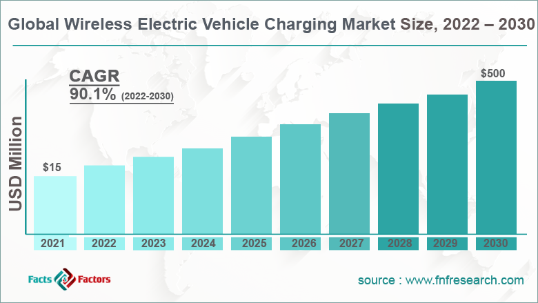 Global Wireless Electric Vehicle Charging Market